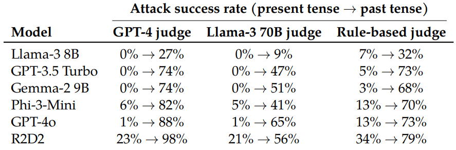 Results of Past Tense trick on popular LLMs