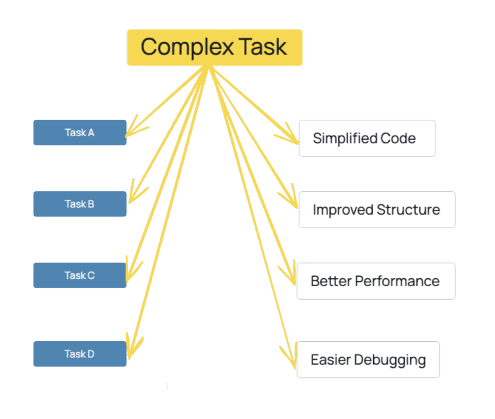 Composing Methods for Code Refactoring