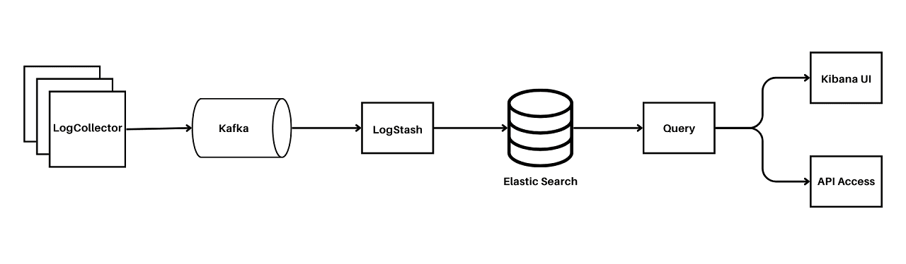 The Logging Conundrum