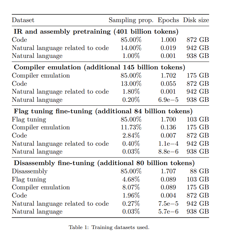 LLM Compiler models using Code Llama weights