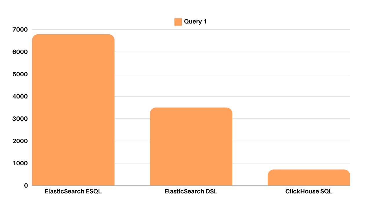 ClickHouse SQL vs ElasticSearch DSL vs ElasticSearch ESQL