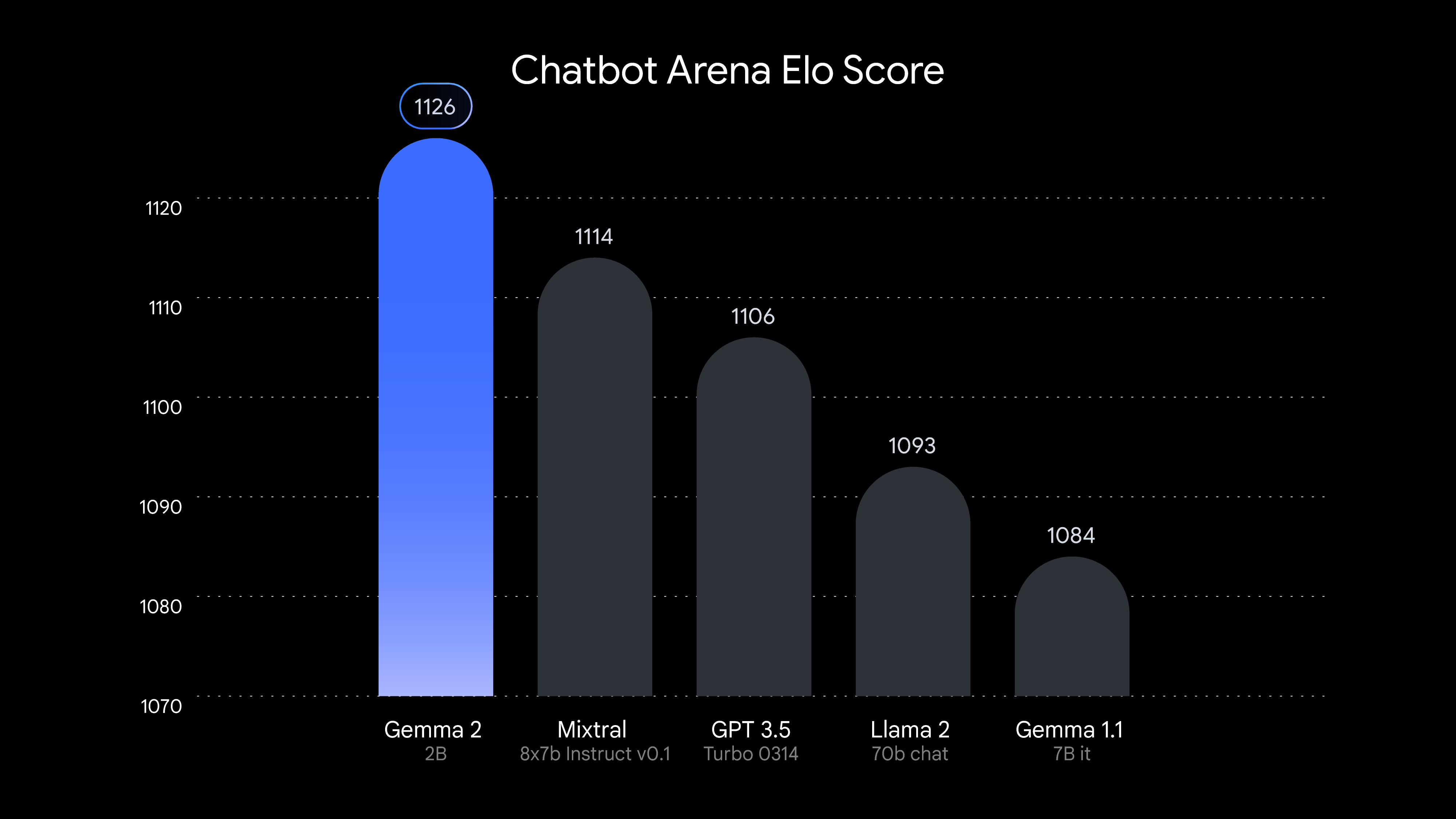 Chatbot Aream Elo Score