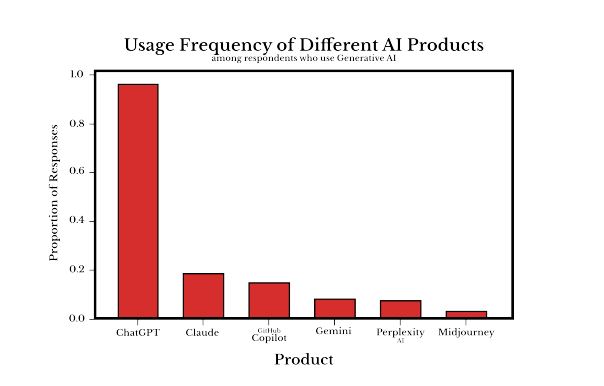 Usage of Different AI Products among Harvard University Students