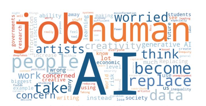 word cloud of the responses when they were asked: “What are your biggest concerns about generative AI in the future?”