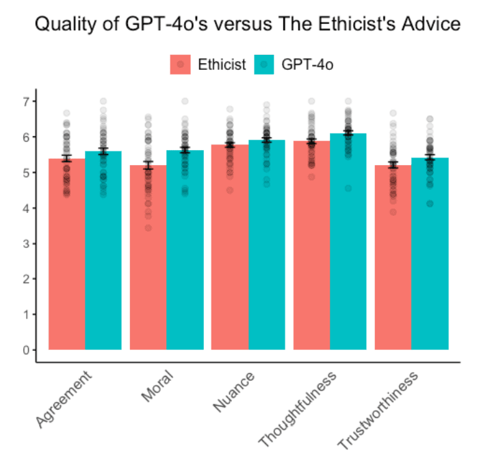 GPT-4o vs The Ethicist's Advice