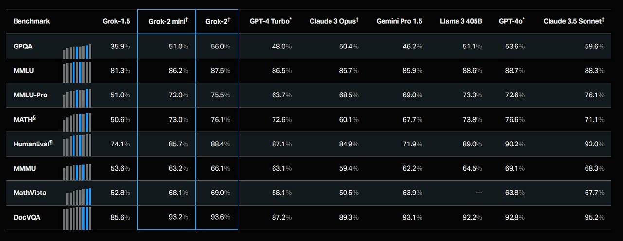 Comparison of Grok with Other Models