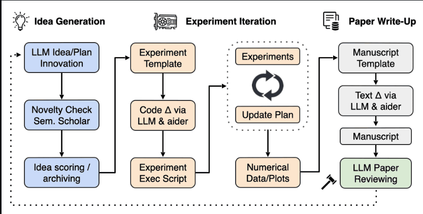 Here's how AI Sakuna AI Scientist  will work