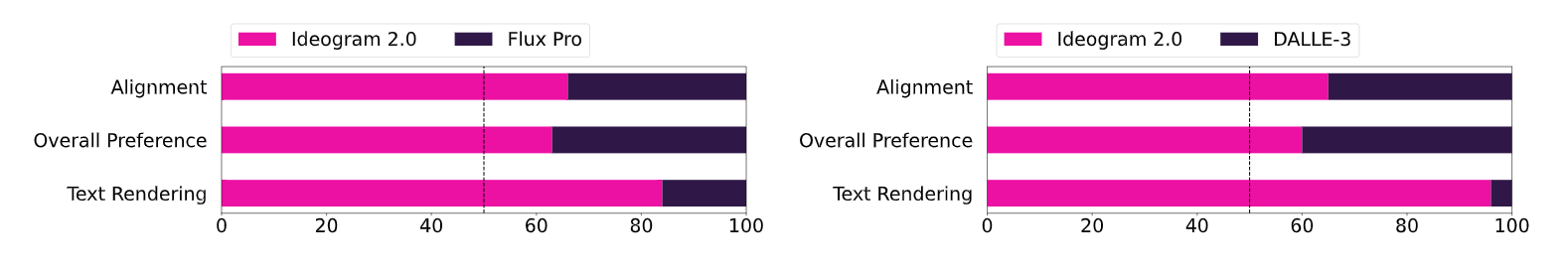 Ideogram 2.0 vs Flux Pro vs DALLE-3