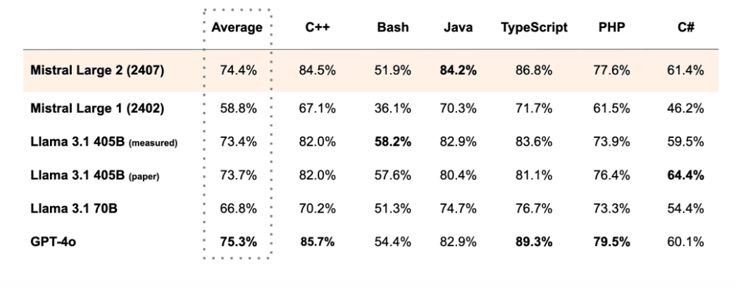 LLMs Comparison for Coding