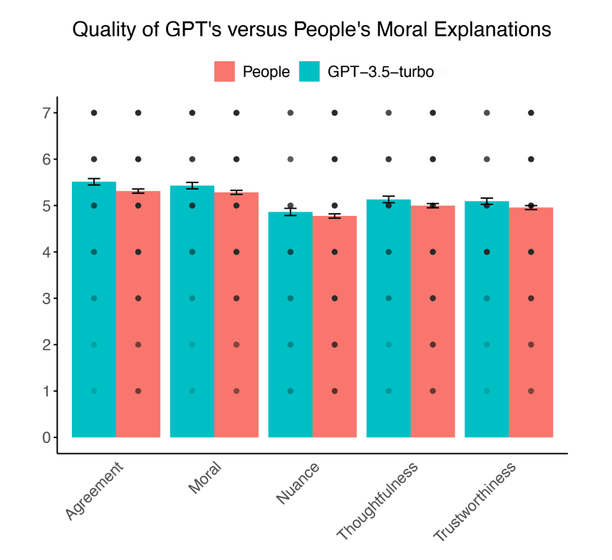 GPT 3.5 Turbo vs Humans for Moral Reasoning