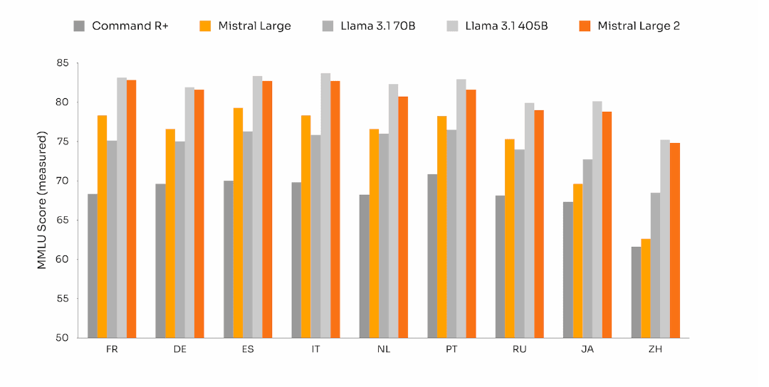 MMLU Comparison of LLMs