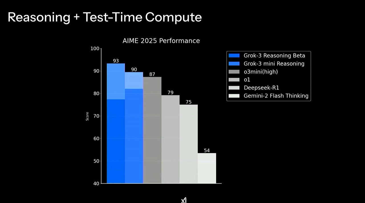 Grok 3 on AIME 2025 Benchmark