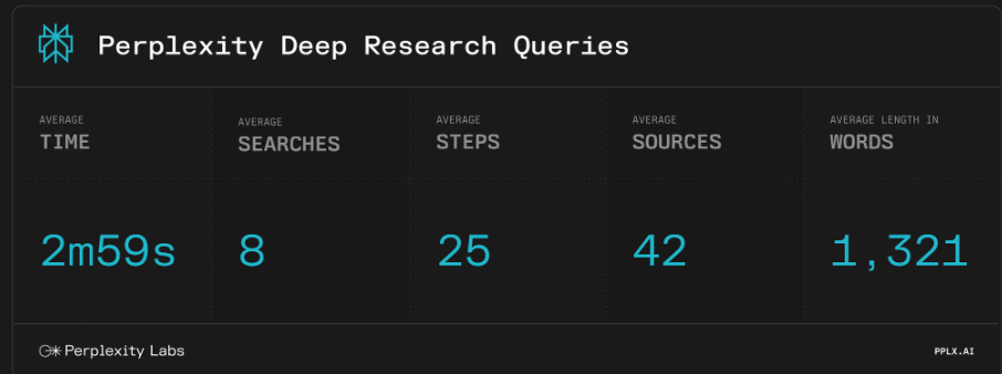 Perplexity Deep Research Query Speed