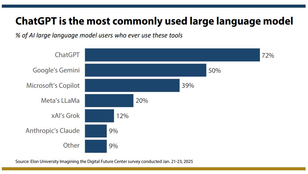 ChatGPT is humans''s Favorite LLM