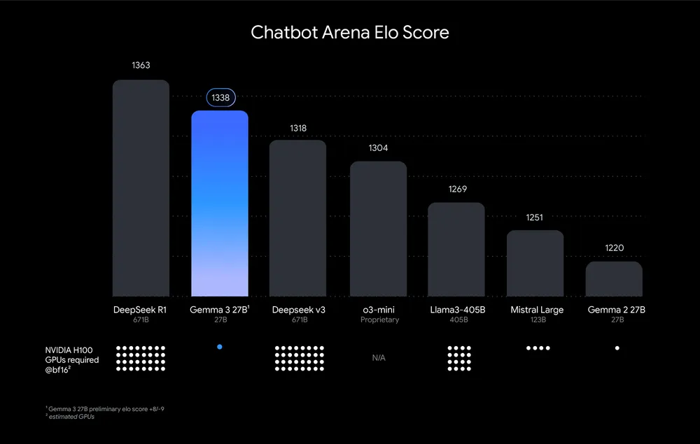 Chatbot Arena DeepSeek vs Gemma 3