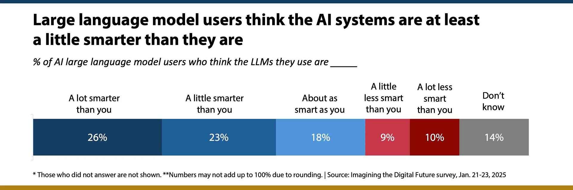 Humans think LLMs are smarter