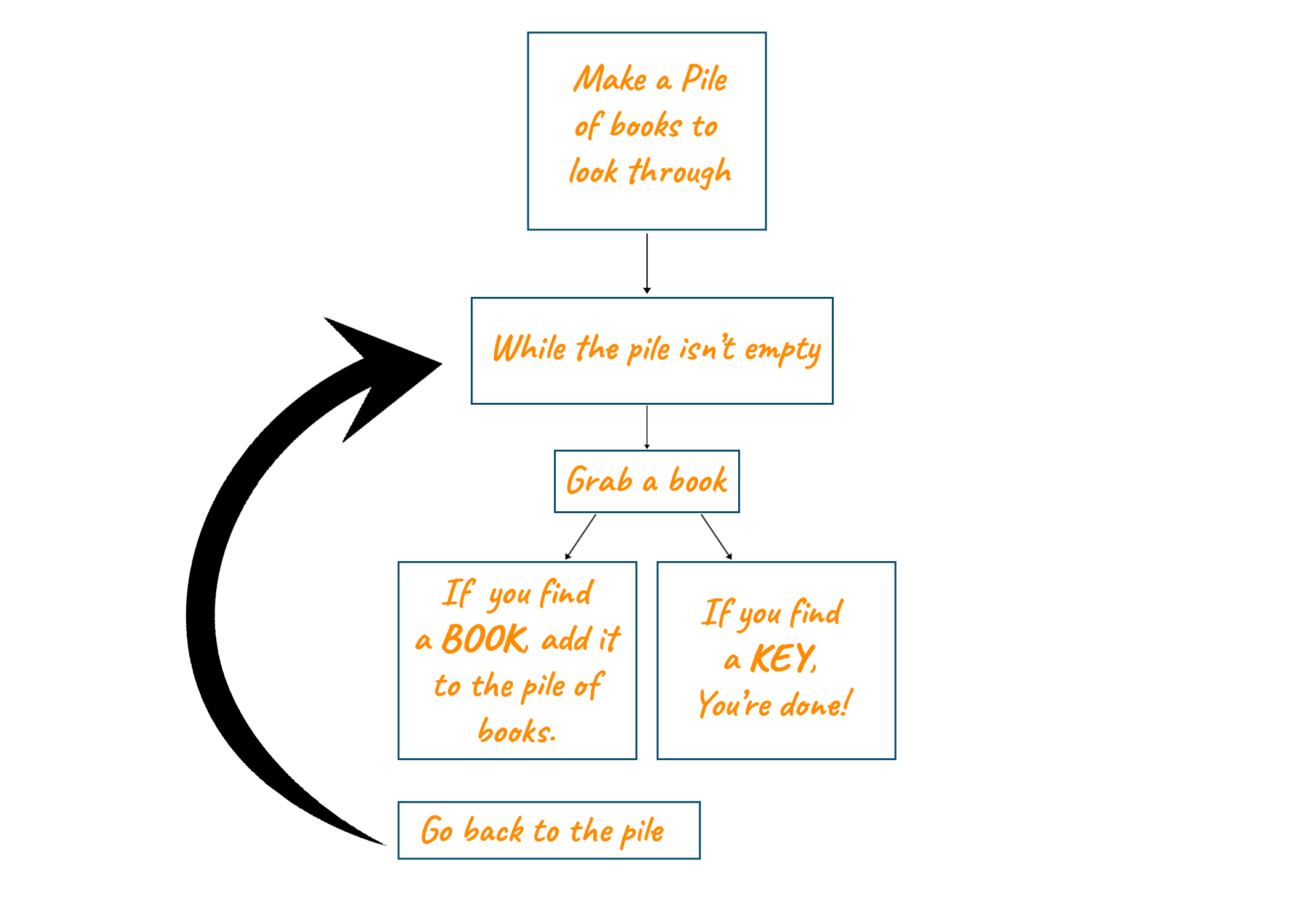 Iteration flow chart