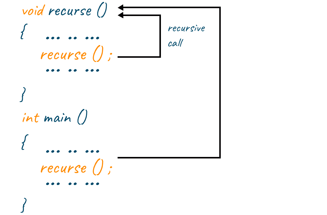 Example of recursion