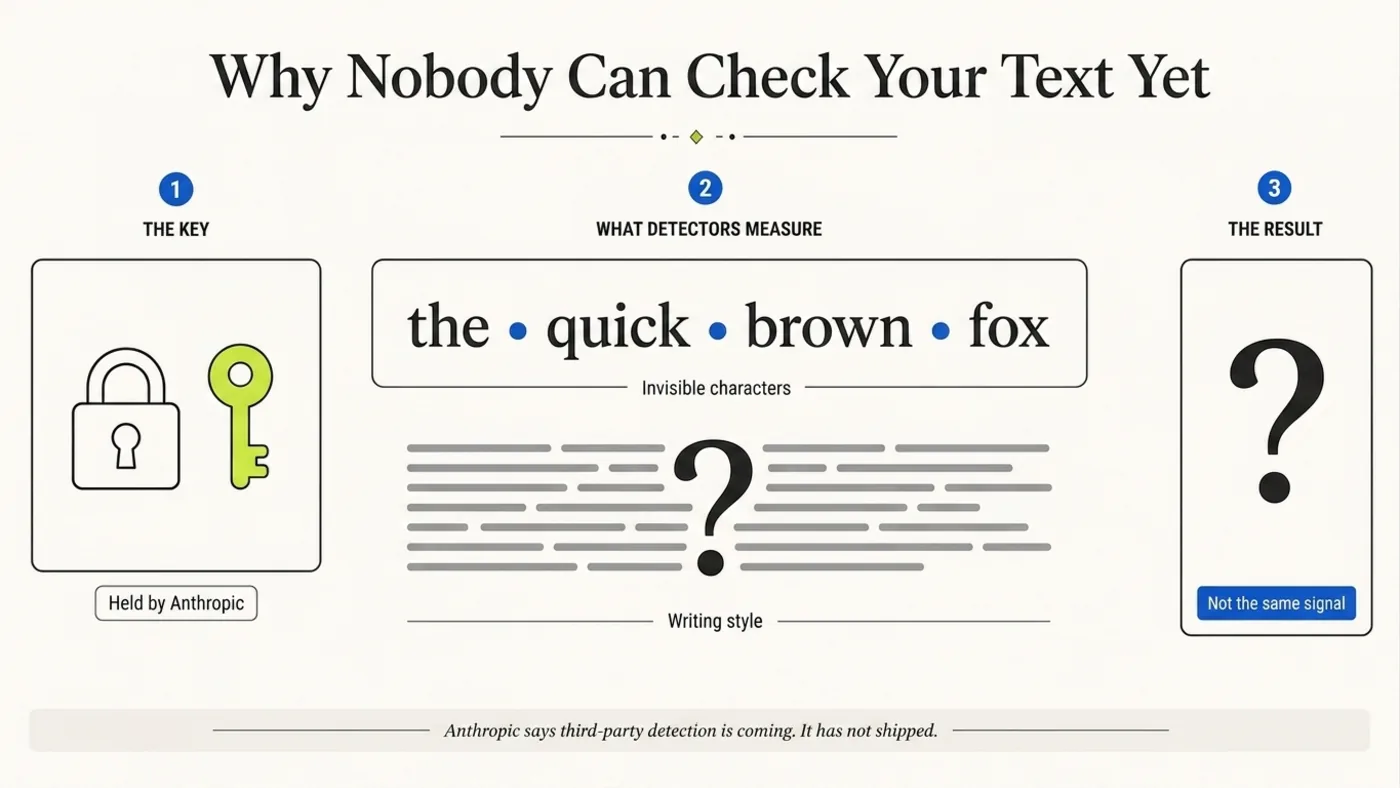 Infographic: the key that reads Claude's watermark is held by Anthropic; public detectors instead measure invisible characters or writing style, which is not the same signal
