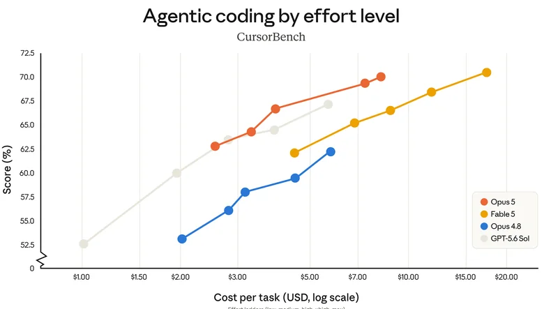 This is the chart the pricing claim rests on. Each line is one model climbing its five effort settings. Opus 5 reaches roughly **70%** at about **$8** per task; Fable 5 needs about **$17** to reach the same place. **Image Credits:** Anthropic