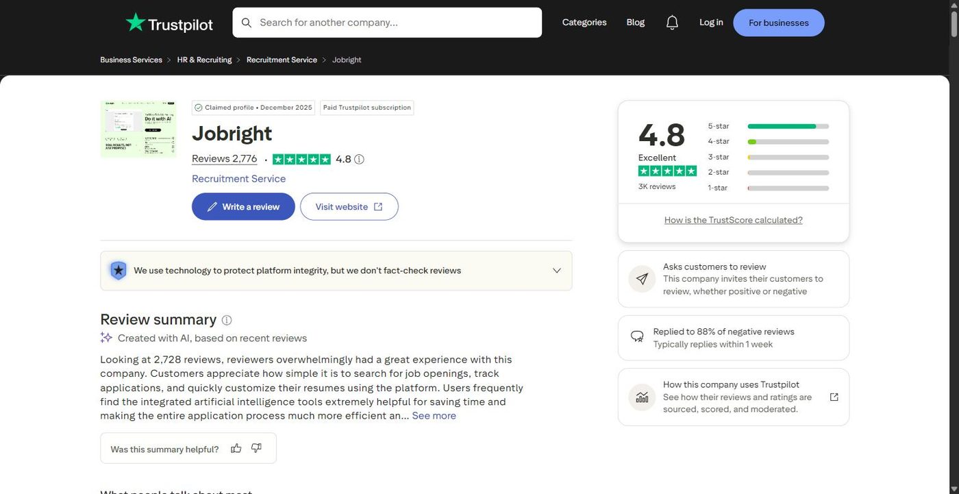 JobRight Trustpilot profile showing 4.8 out of 5 from 2,776 reviews, a paid Trustpilot subscription badge and an 88 percent reply rate to negative reviews
