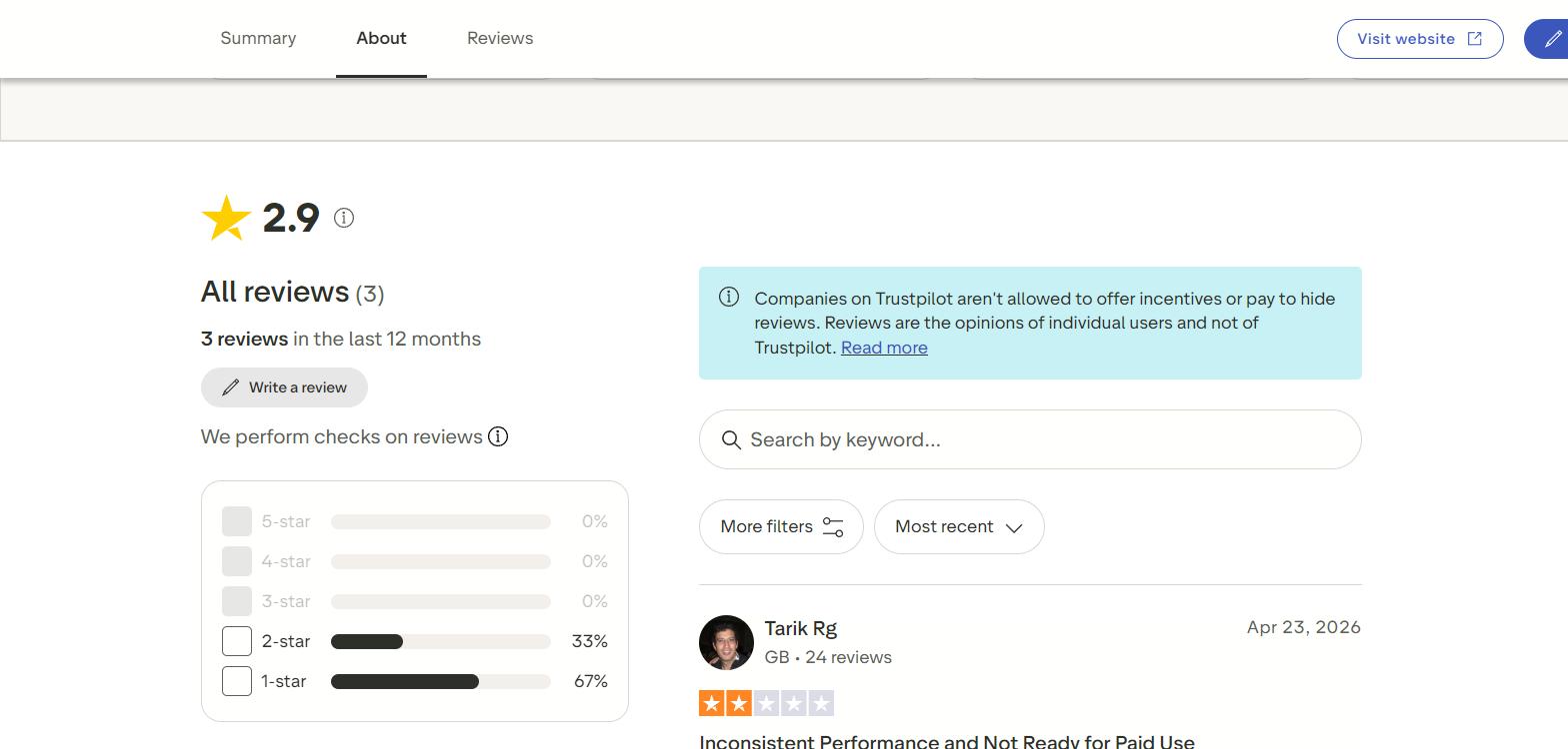 Parakeet AI Trustpilot page showing a 2.9 rating with 67 percent one star and 33 percent two star reviews