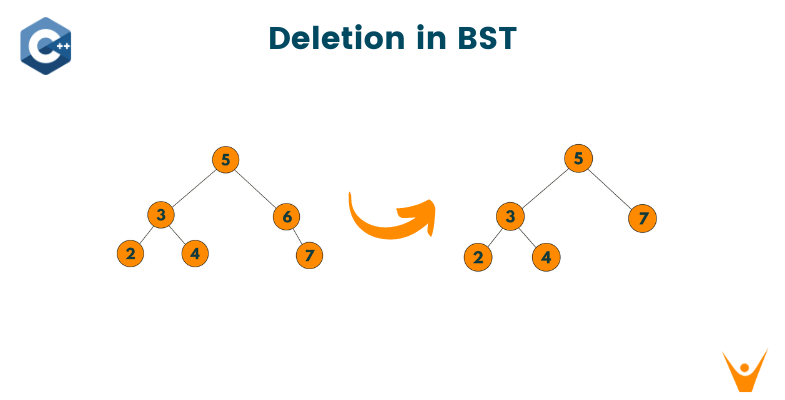 Deletion in BST: How to delete a node in a Binary Search Tree?