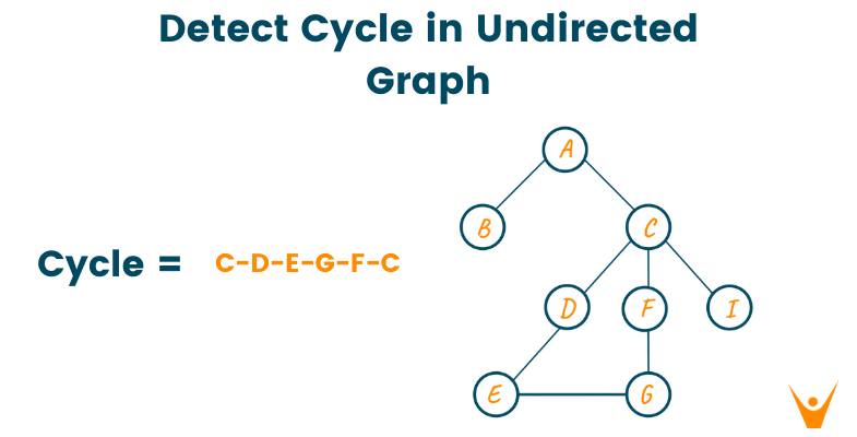 Detect Cycle in an Undirected Graph using DFS (with code)