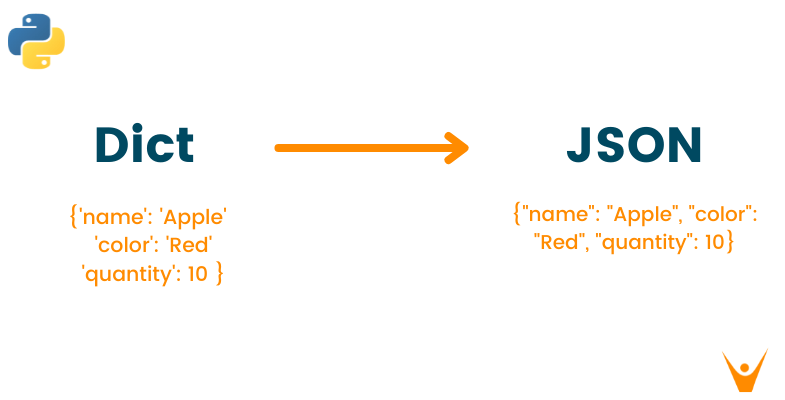 5 Ways To Convert Dictionary To Json In Python | Favtutor