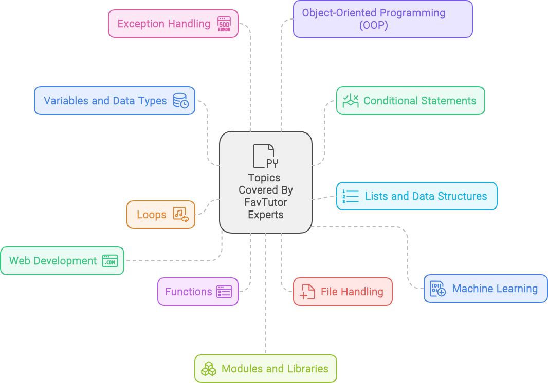 Python Assignment Topics Covered by FavTutor Experts?