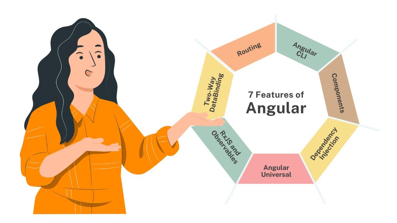 Features of Angular