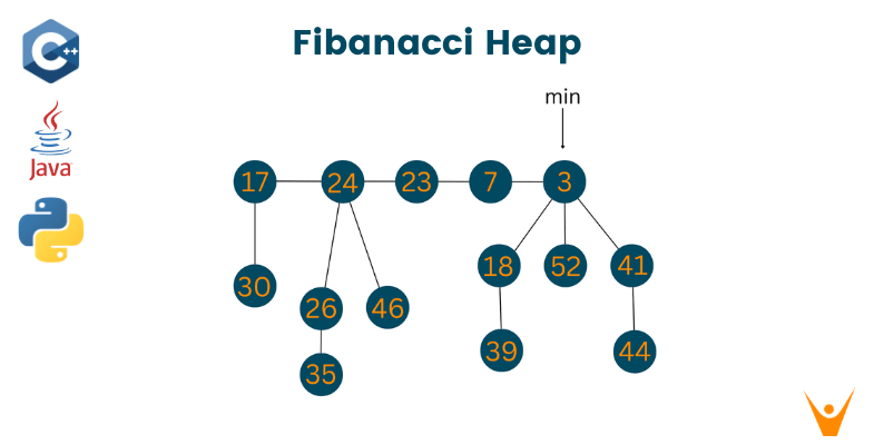 Fibonacci Heap: How it Works & Operations (C++, Java, Python)
