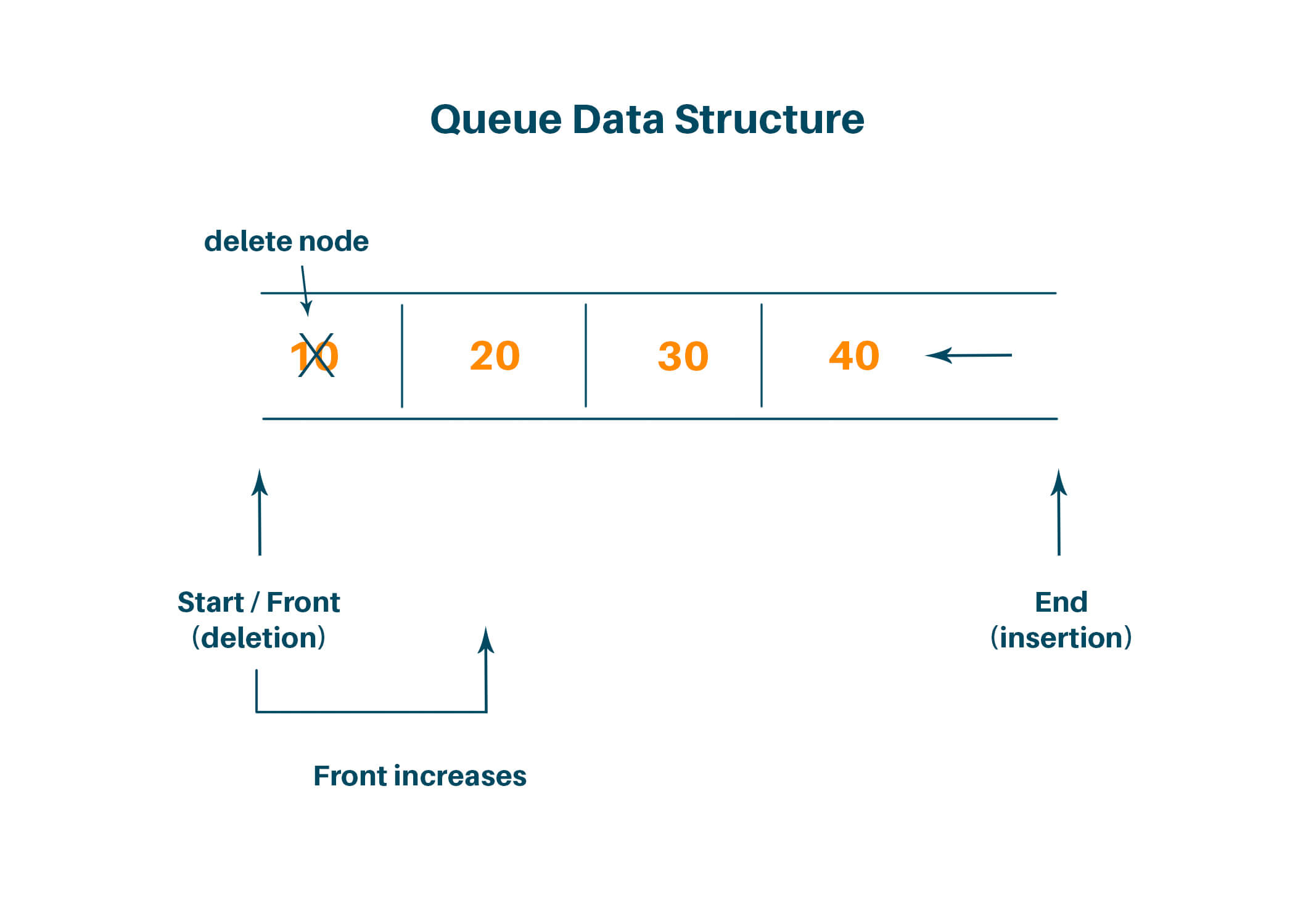 Level order traversal of binary tree (Python Code) | FavTutor