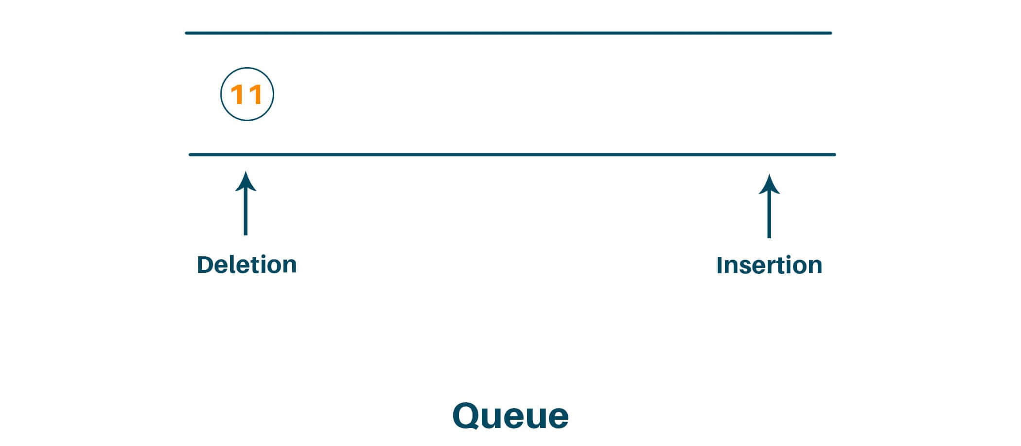 Level order traversal of binary tree (Python Code) | FavTutor