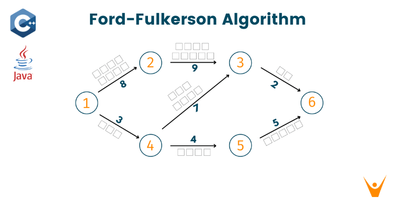  Algoritmo de Ford-Fulkerson explicado (con C
