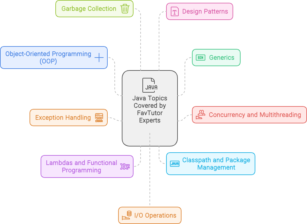 Java Assignment Topics Covered by FavTutor Experts?