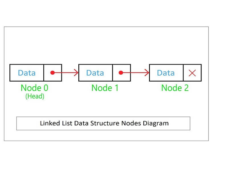 pint caustic spade What are C++ Nodes? How to Insert & Delete nodes in Linked List?