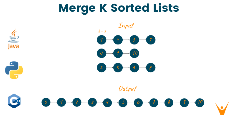  Merge K Sorted Linked Lists in C Java Python 