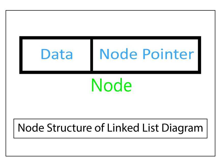 Node Structure of Linked List Diagram