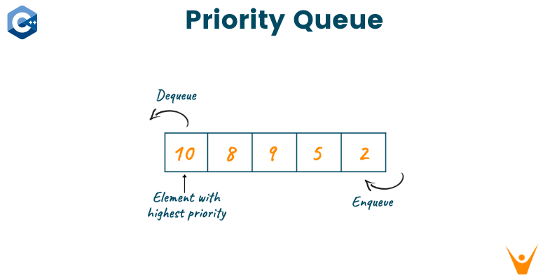 Priority Queue - Insertion, Deletion and Implementation in C++