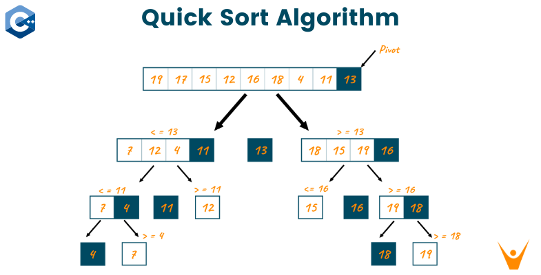 Quick Sort in C++ ( Code with Example)