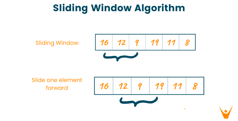 Sliding Window Algorithm (With Java, C++ and Python Code)