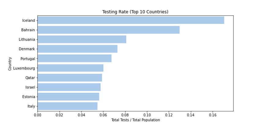 Coronavirus Testing Rate 