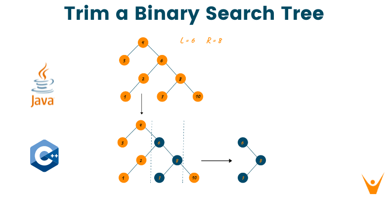 Trim a Binary Search Tree ( With C++ and Java Code)