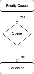 Java Priority Queue (With Examples)