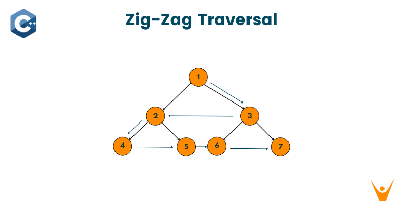Zig-Zag Traversal of Binary Tree (with code)