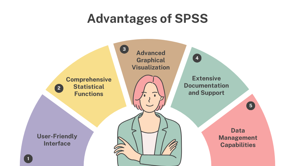 Advantages of SPSS