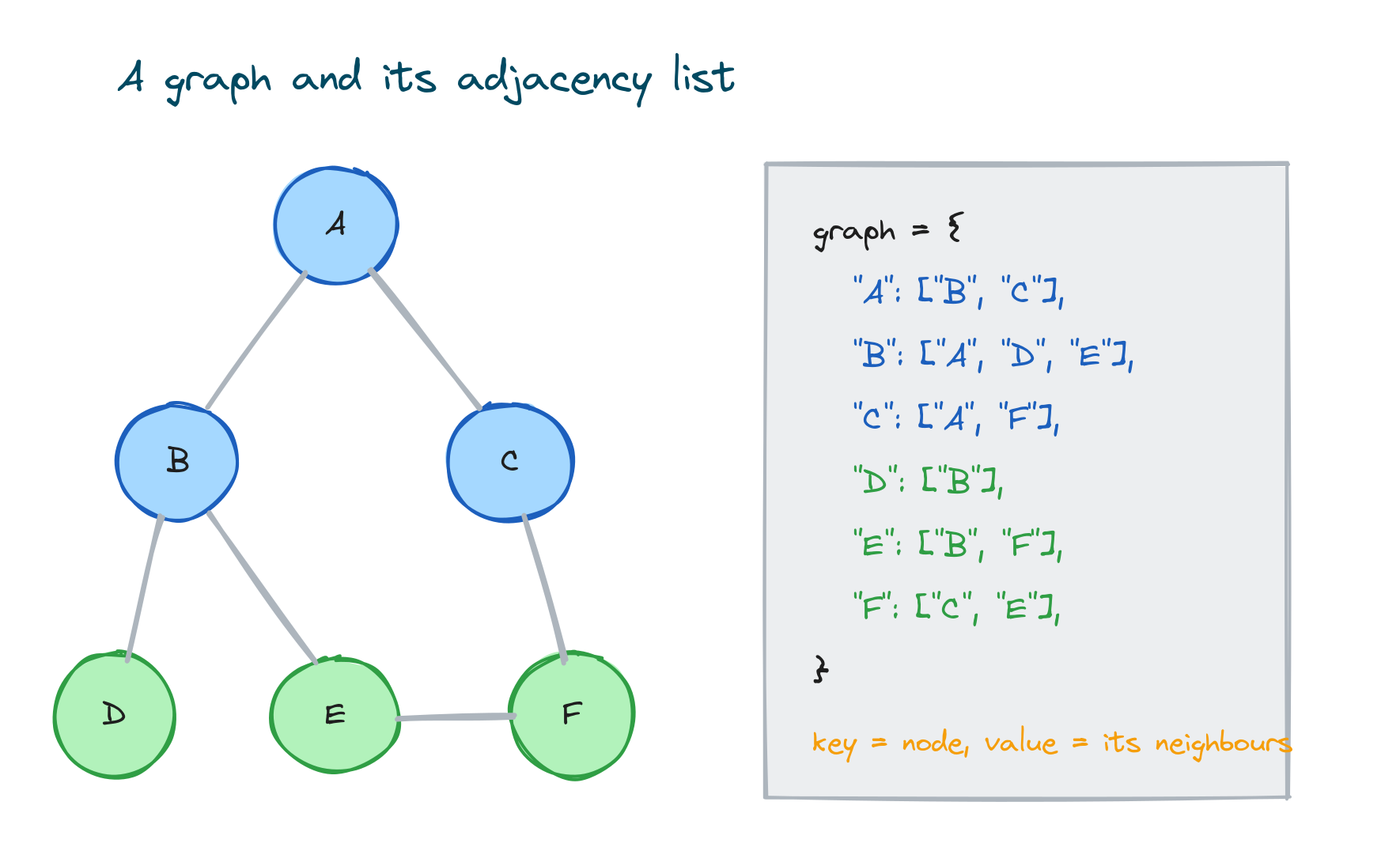 The drawn A to F graph next to its dict-of-lists adjacency list showing each node mapped to its neighbours