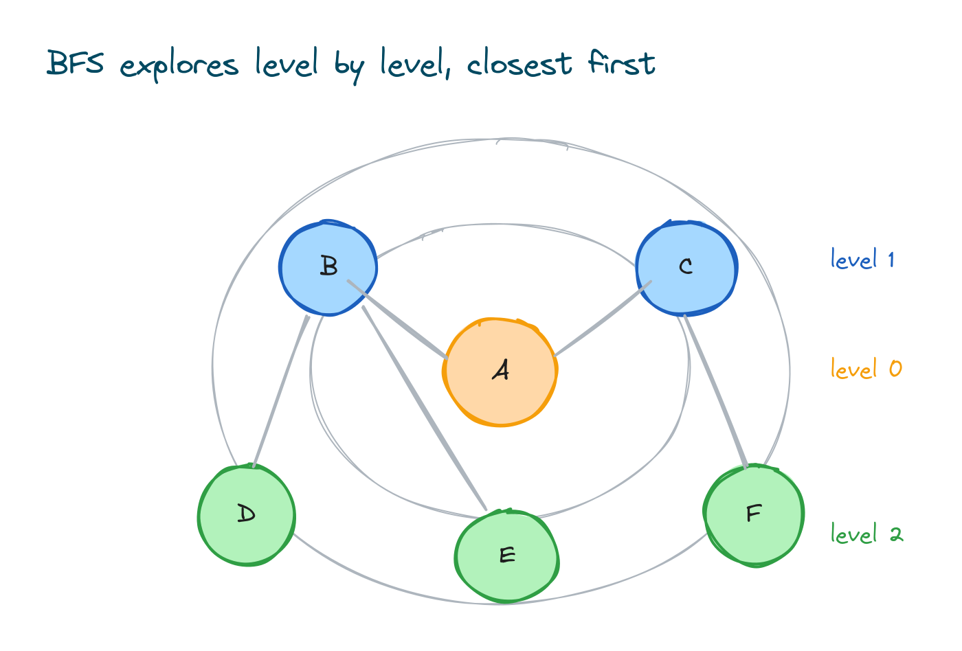 A small graph explored level by level: the start node at level 0, its neighbours at level 1, and their neighbours at level 2, each level in a different colour