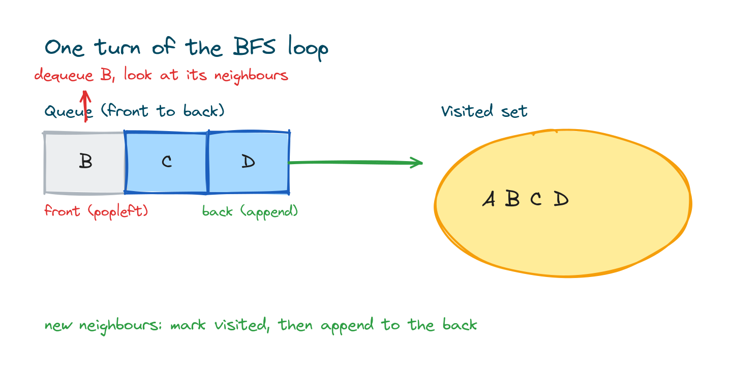 Anatomy of the BFS loop: a queue with a front and back, a visited set, and arrows showing a node being dequeued and its new neighbours enqueued